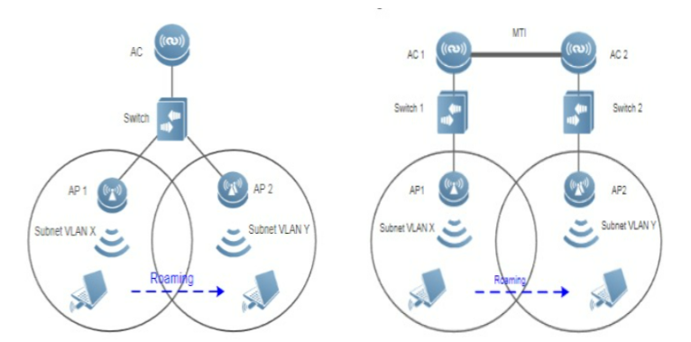 ruijie-wlan-roaming